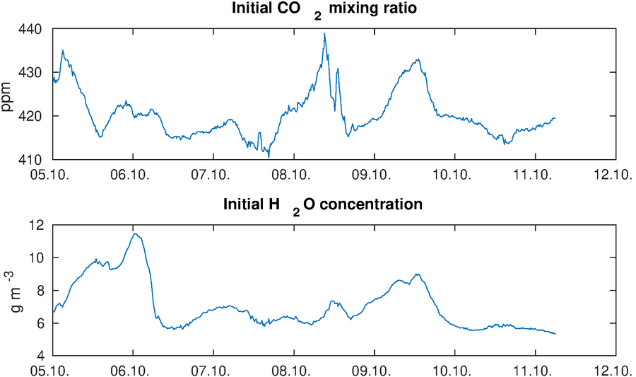 http://www.atm.helsinki.fi/pics/cuvette/cuv478_concCO2H2O.png