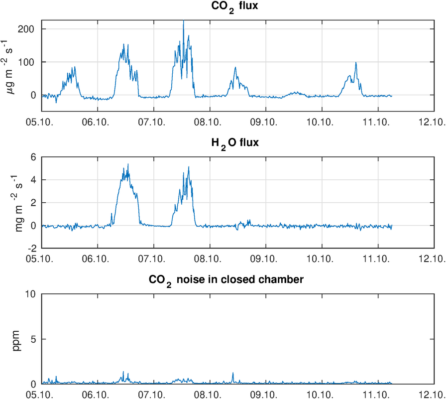 http://www.atm.helsinki.fi/pics/cuvette/cuv478_fluxCO2H2O.png