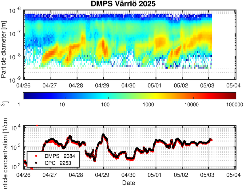 dmps varrio