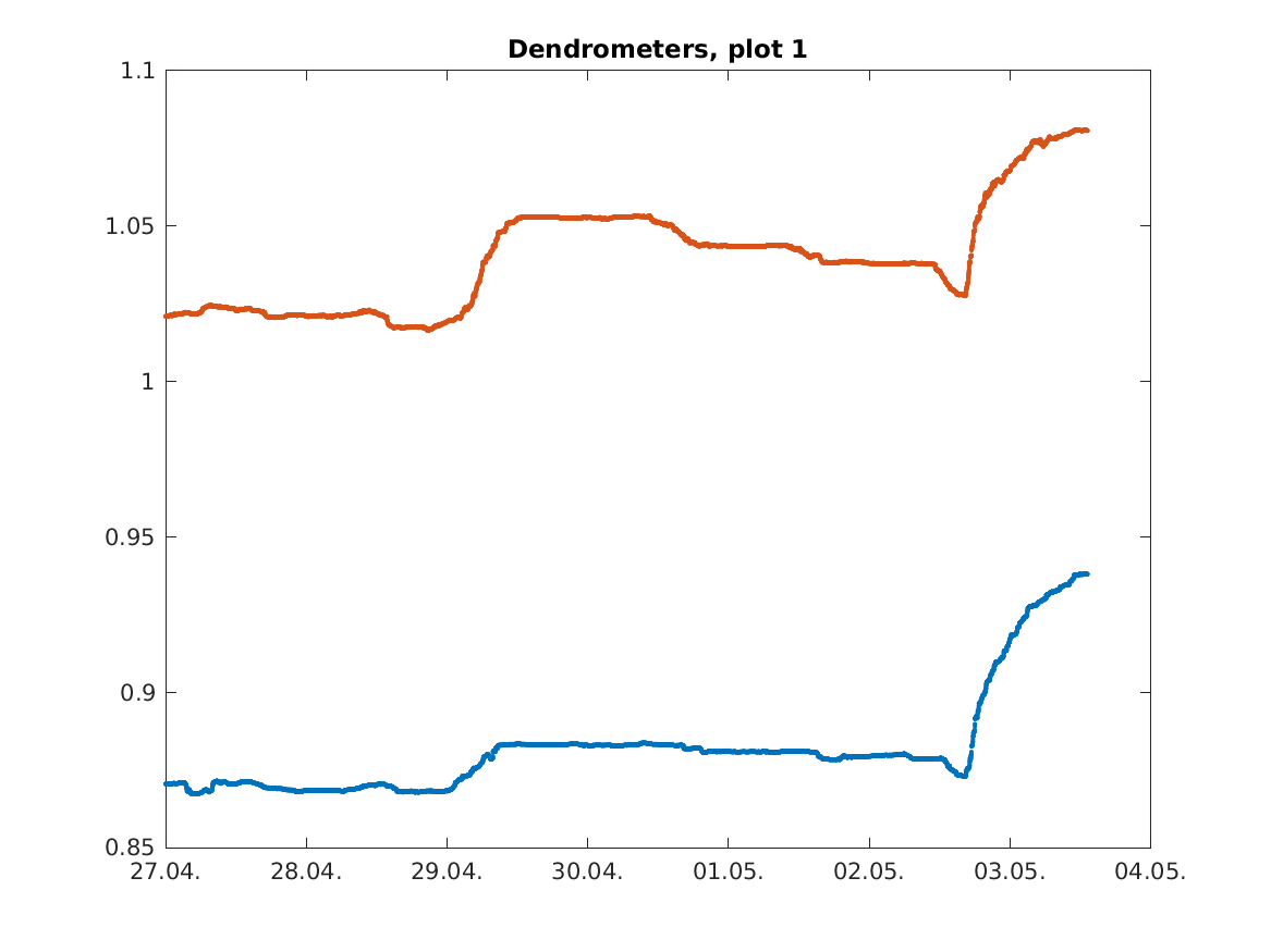 https://www.atm.helsinki.fi/pics/hyde_icos/FI-Hyy_dendrom_plot1.png