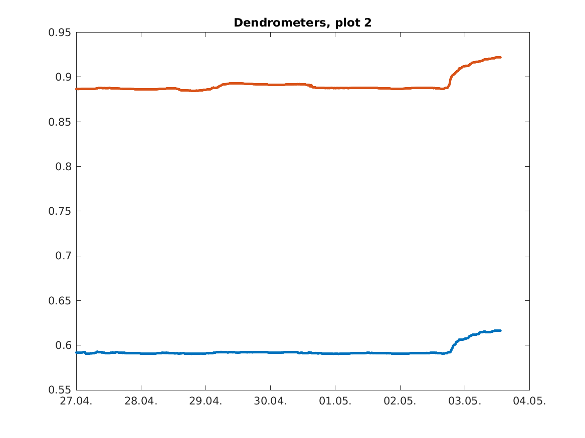 https://www.atm.helsinki.fi/pics/hyde_icos/FI-Hyy_dendrom_plot2.png