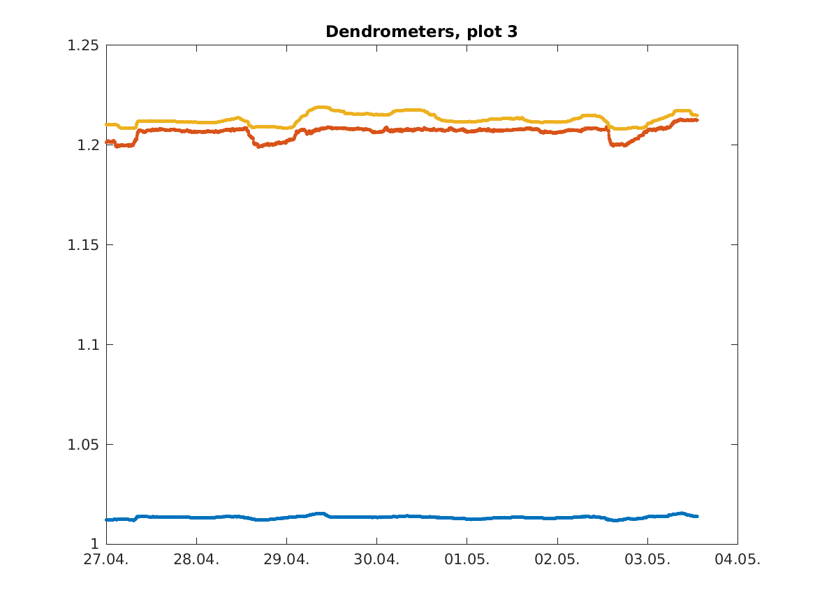 https://www.atm.helsinki.fi/pics/hyde_icos/FI-Hyy_dendrom_plot3.png