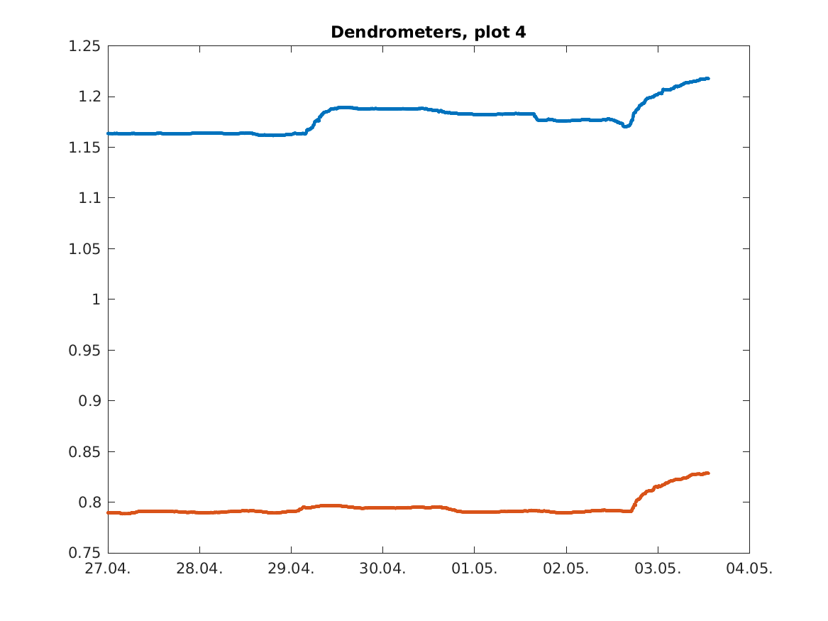 https://www.atm.helsinki.fi/pics/hyde_icos/FI-Hyy_dendrom_plot4.png