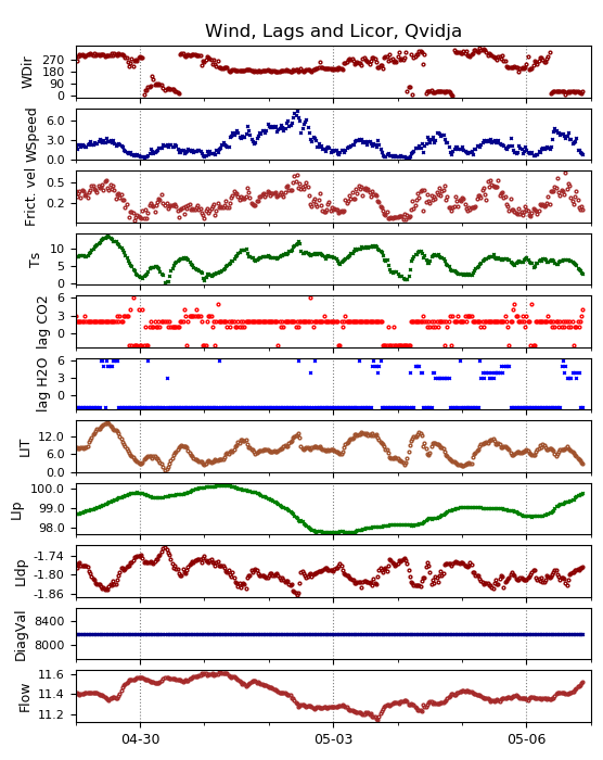 https://www.atm.helsinki.fi/pics/qvidja/fmi/qvidja_flux_wind.png