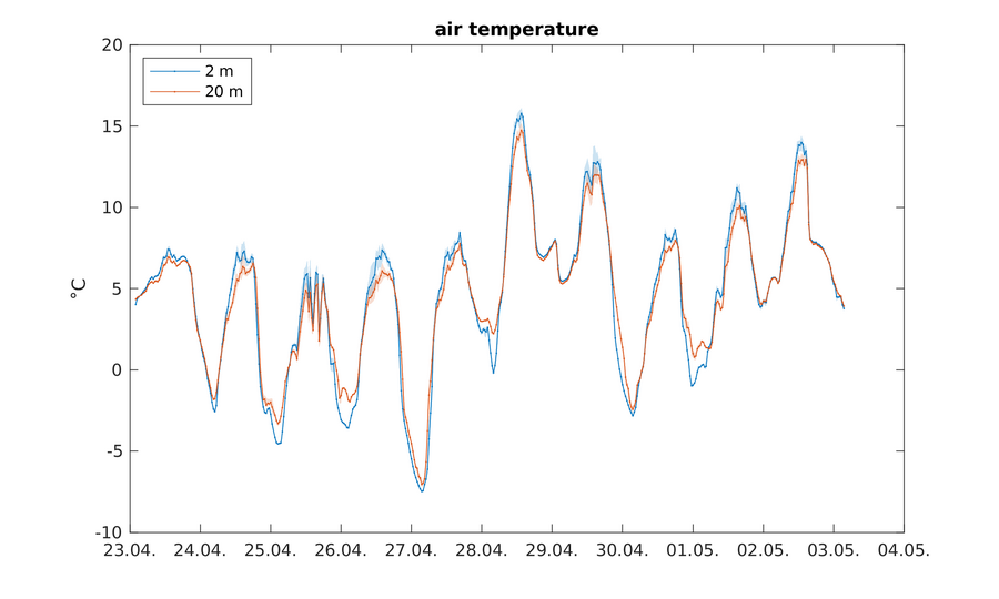 https://www.atm.helsinki.fi/pics/rotta/rottasniitunsuo_air_temperature.png