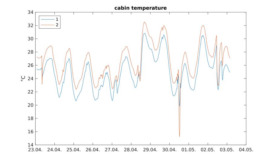 https://www.atm.helsinki.fi/pics/rotta/rottasniitunsuo_cabin_temperature.png