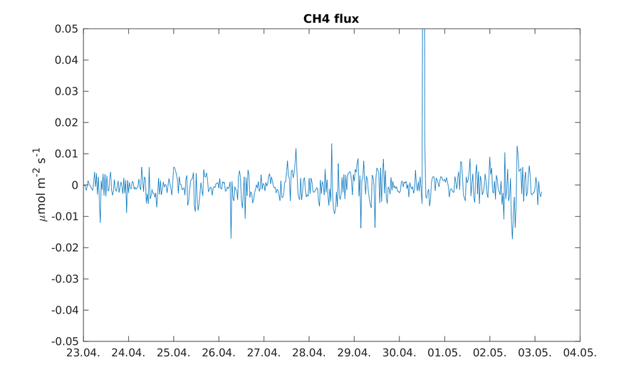 https://www.atm.helsinki.fi/pics/rotta/rottasniitunsuo_ch4_flux.png