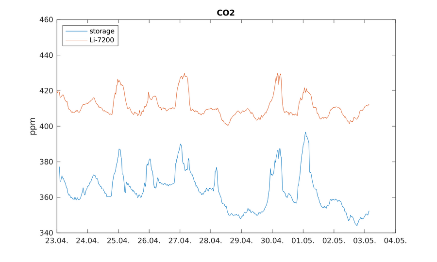 https://www.atm.helsinki.fi/pics/rotta/rottasniitunsuo_co2.png