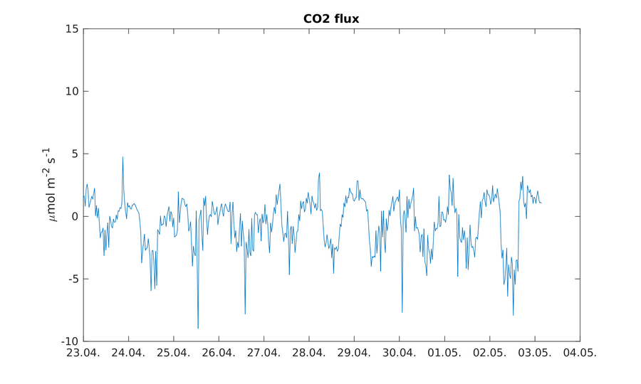 https://www.atm.helsinki.fi/pics/rotta/rottasniitunsuo_co2_flux.png