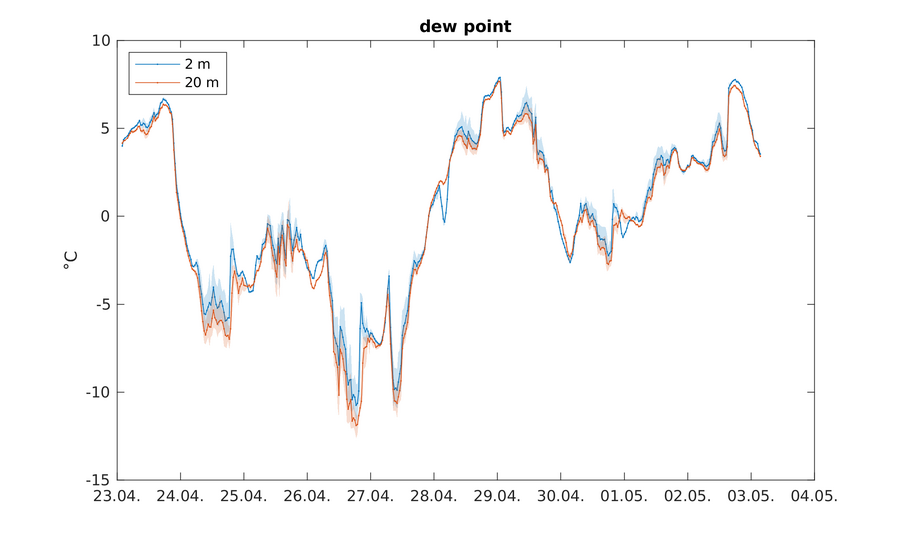 https://www.atm.helsinki.fi/pics/rotta/rottasniitunsuo_dew_point.png