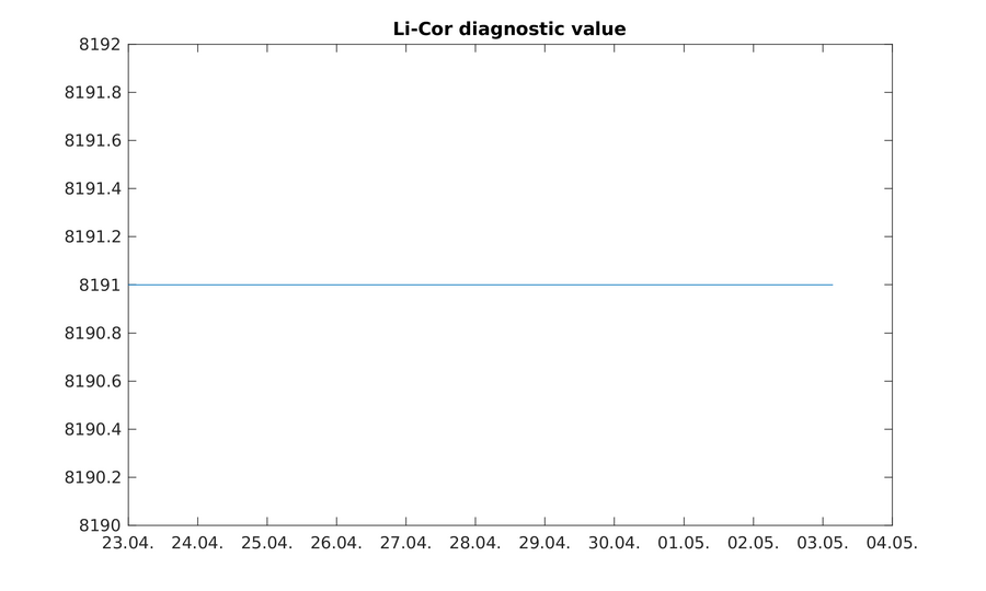 https://www.atm.helsinki.fi/pics/rotta/rottasniitunsuo_li-cor_diagnostic_value.png