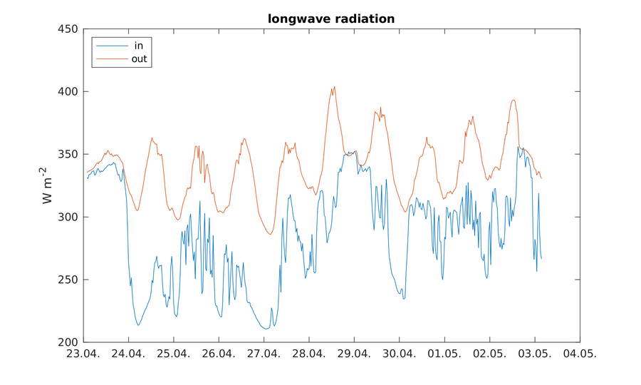 https://www.atm.helsinki.fi/pics/rotta/rottasniitunsuo_longwave_radiation.png