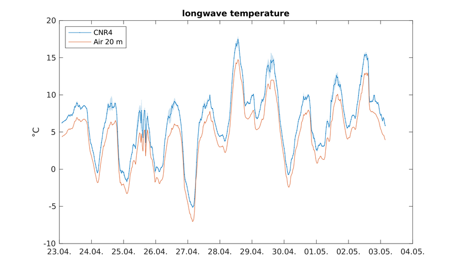 https://www.atm.helsinki.fi/pics/rotta/rottasniitunsuo_longwave_temperature.png