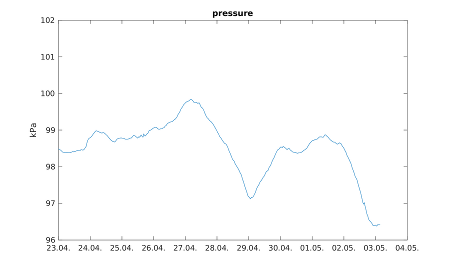 https://www.atm.helsinki.fi/pics/rotta/rottasniitunsuo_pressure.png