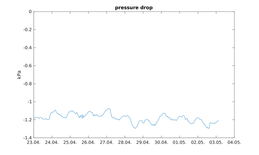 https://www.atm.helsinki.fi/pics/rotta/rottasniitunsuo_pressure_drop.png