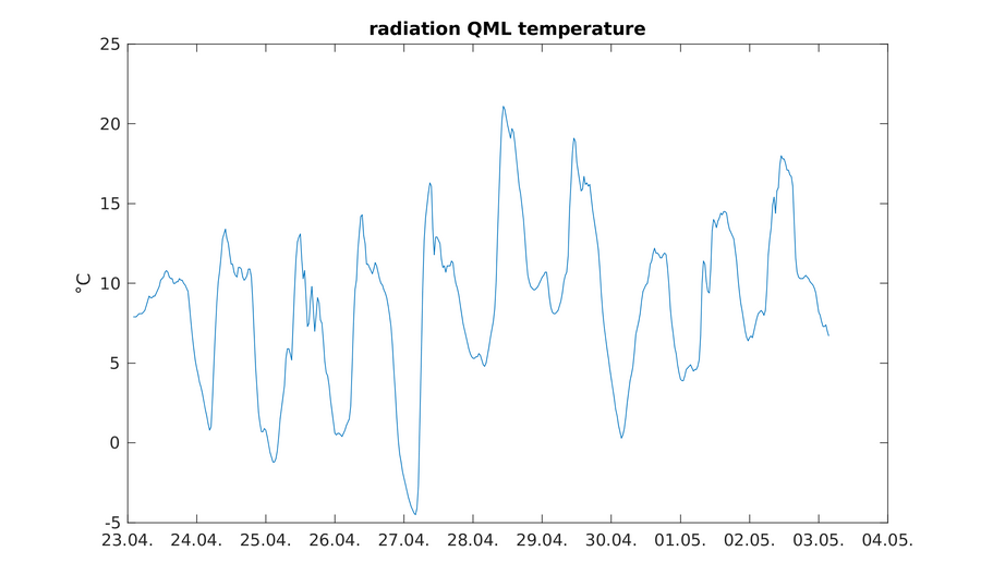 https://www.atm.helsinki.fi/pics/rotta/rottasniitunsuo_radiation_qml_temperature.png