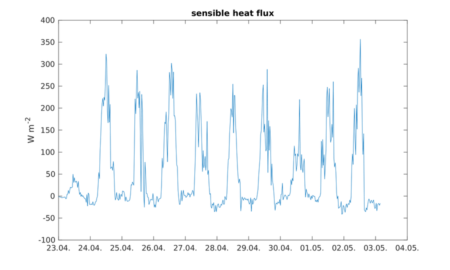 https://www.atm.helsinki.fi/pics/rotta/rottasniitunsuo_sensible_heat_flux.png