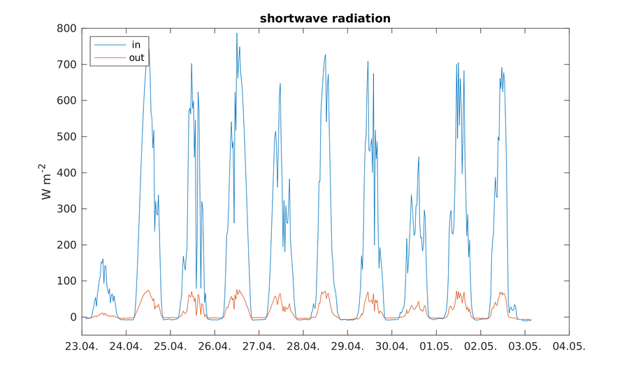 https://www.atm.helsinki.fi/pics/rotta/rottasniitunsuo_shortwave_radiation.png