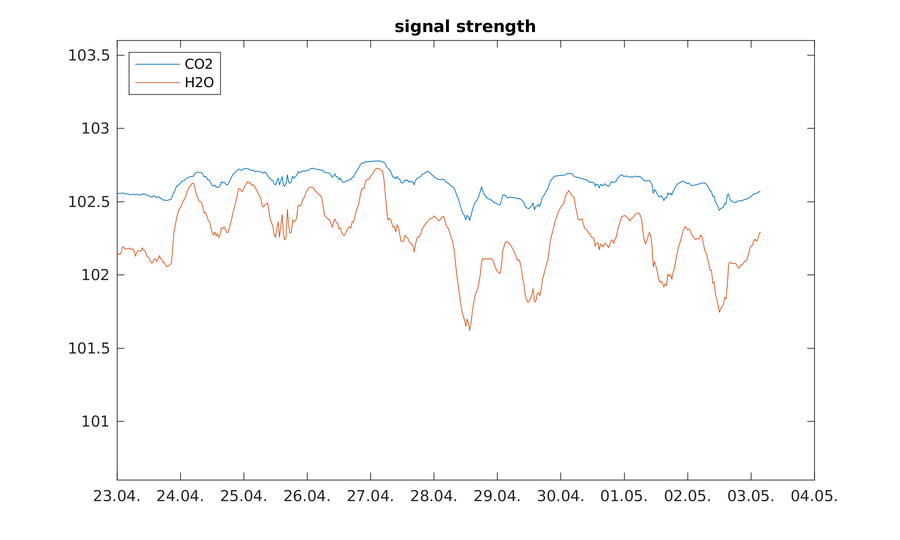 https://www.atm.helsinki.fi/pics/rotta/rottasniitunsuo_signal_strength.png