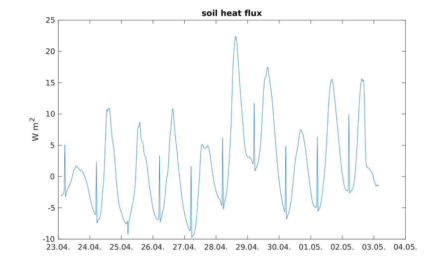 https://www.atm.helsinki.fi/pics/rotta/rottasniitunsuo_soil_heat_flux.png