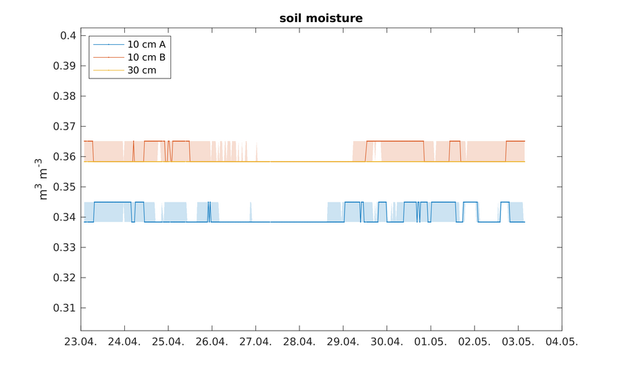 https://www.atm.helsinki.fi/pics/rotta/rottasniitunsuo_soil_moisture.png