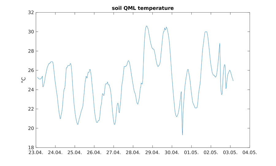 https://www.atm.helsinki.fi/pics/rotta/rottasniitunsuo_soil_qml_temperature.png