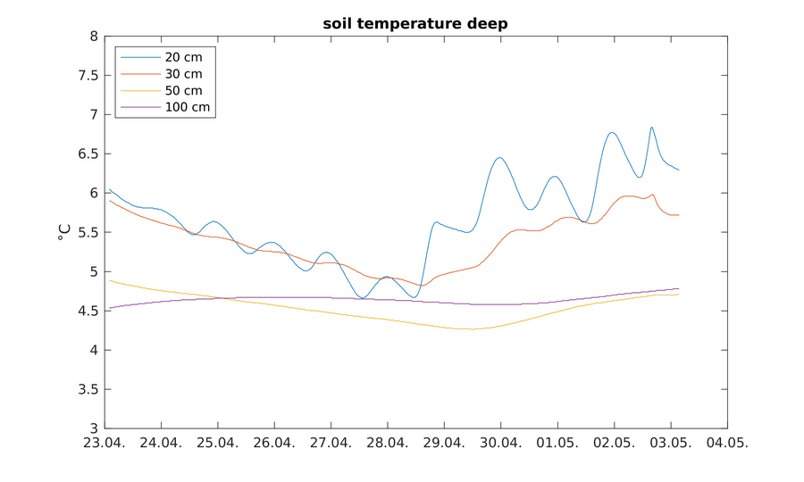 https://www.atm.helsinki.fi/pics/rotta/rottasniitunsuo_soil_temperature_deep.png