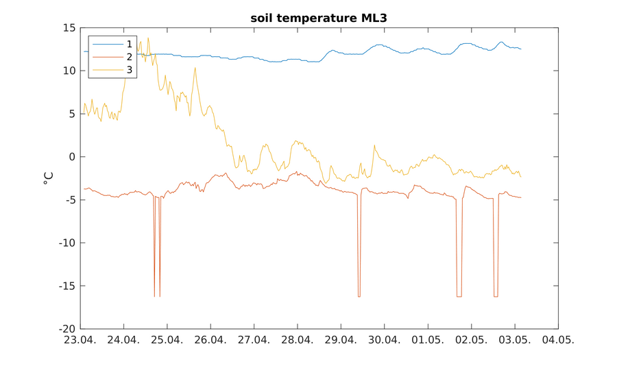 https://www.atm.helsinki.fi/pics/rotta/rottasniitunsuo_soil_temperature_ml3.png