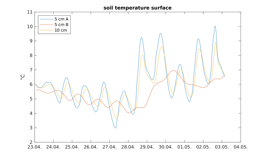 https://www.atm.helsinki.fi/pics/rotta/rottasniitunsuo_soil_temperature_surface.png