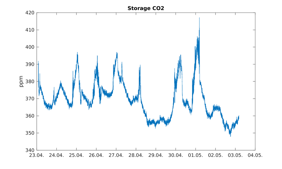 https://www.atm.helsinki.fi/pics/rotta/rottasniitunsuo_storage_co2.png