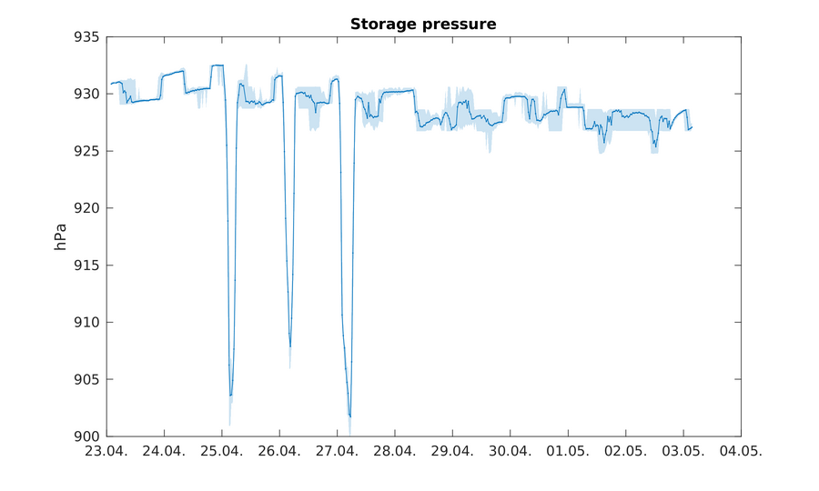 https://www.atm.helsinki.fi/pics/rotta/rottasniitunsuo_storage_pressure.png