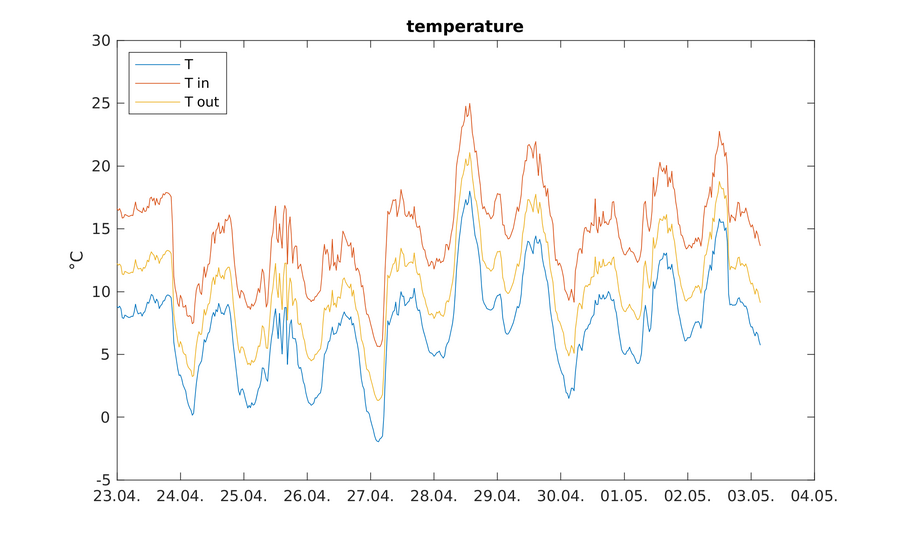 https://www.atm.helsinki.fi/pics/rotta/rottasniitunsuo_temperature.png