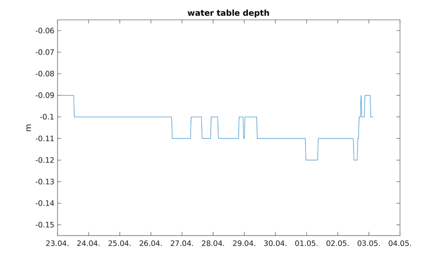 https://www.atm.helsinki.fi/pics/rotta/rottasniitunsuo_water_table_depth.png