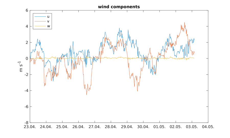 https://www.atm.helsinki.fi/pics/rotta/rottasniitunsuo_wind_components.png