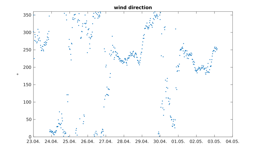 https://www.atm.helsinki.fi/pics/rotta/rottasniitunsuo_wind_direction.png