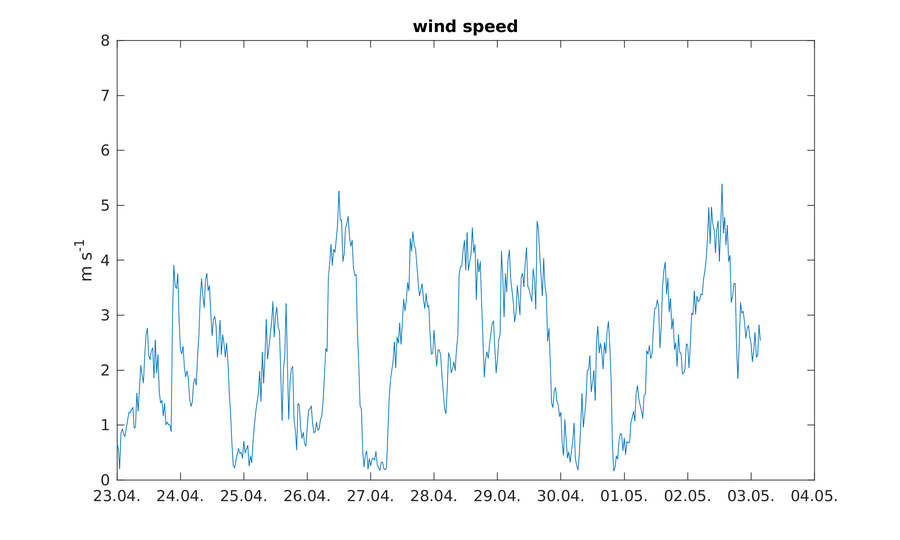 https://www.atm.helsinki.fi/pics/rotta/rottasniitunsuo_wind_speed.png