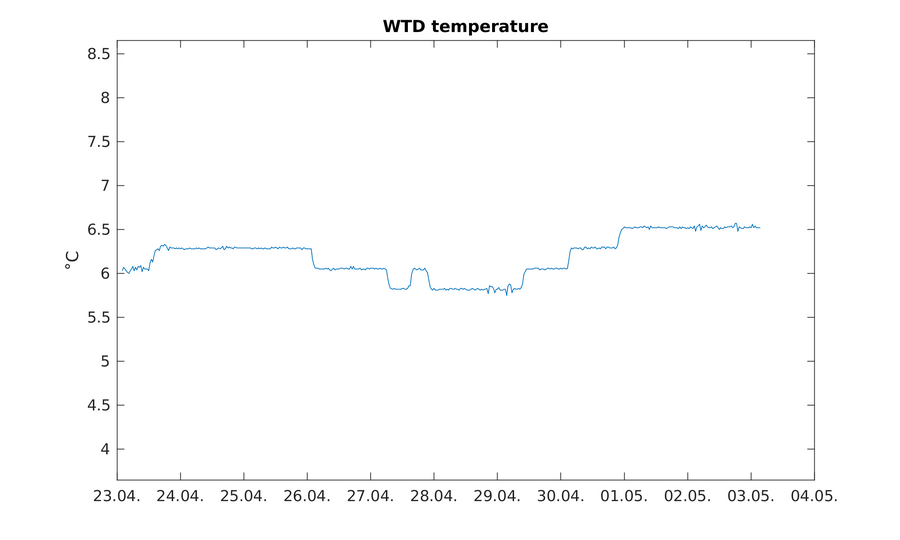 https://www.atm.helsinki.fi/pics/rotta/rottasniitunsuo_wtd_temperature.png