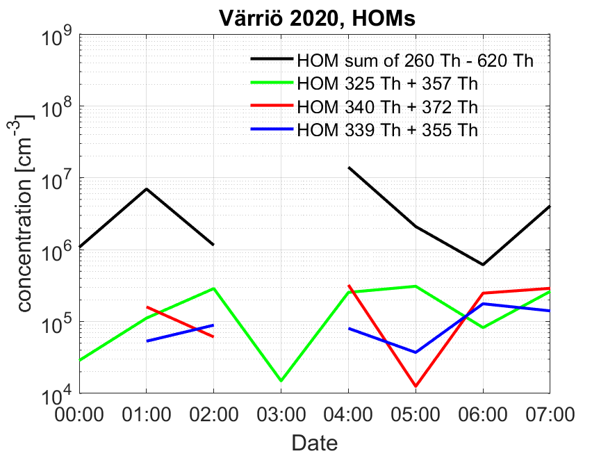 https://www.atm.helsinki.fi/pics/varrio_tof/CIAPi2_HOMs_weekly.png