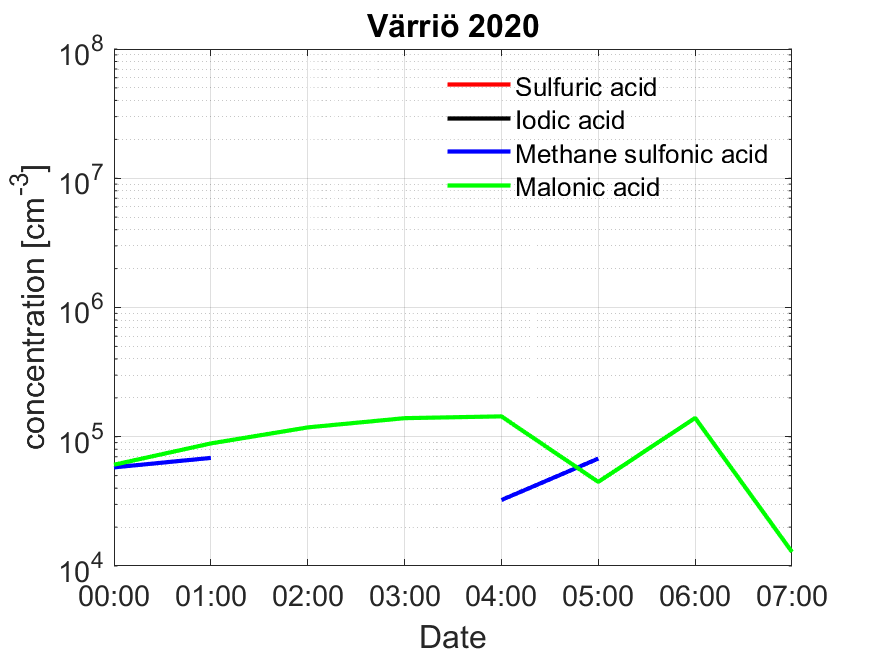 https://www.atm.helsinki.fi/pics/varrio_tof/CIAPi2_SA_IO3_MSA_MA_weekly.png