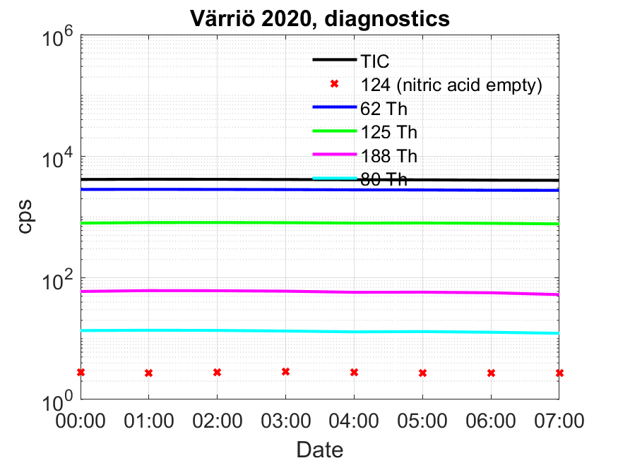 https://www.atm.helsinki.fi/pics/varrio_tof/CIAPi2_diagnostics_weekly.png