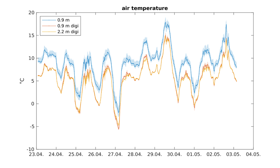 https://www.atm.helsinki.fi/pics/viikki/viikki_air_temperature.png