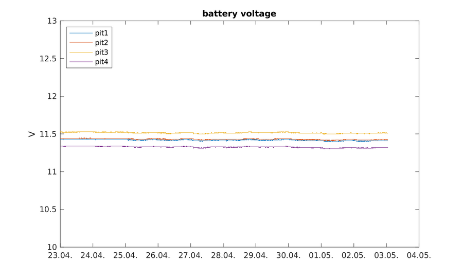 https://www.atm.helsinki.fi/pics/viikki/viikki_battery_voltage.png