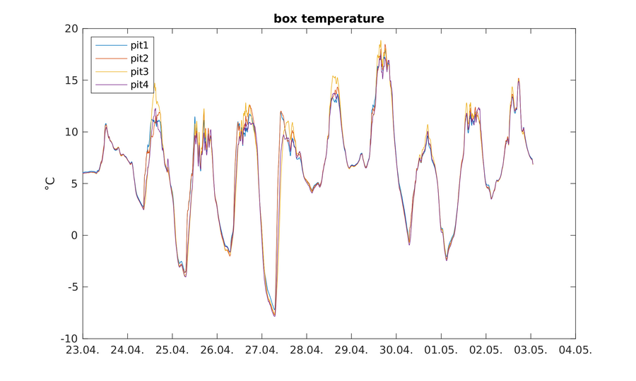 https://www.atm.helsinki.fi/pics/viikki/viikki_box_temperature.png