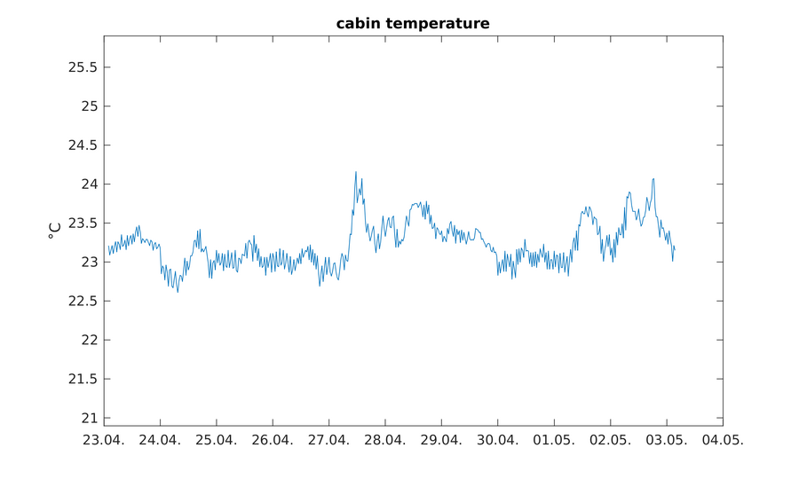 https://www.atm.helsinki.fi/pics/viikki/viikki_cabin_temperature.png