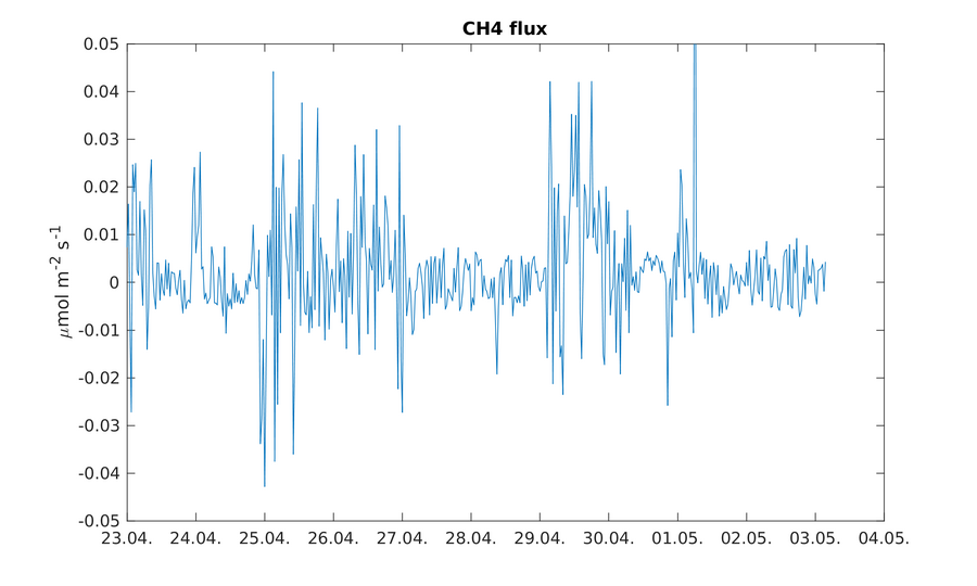 https://www.atm.helsinki.fi/pics/viikki/viikki_ch4_flux.png