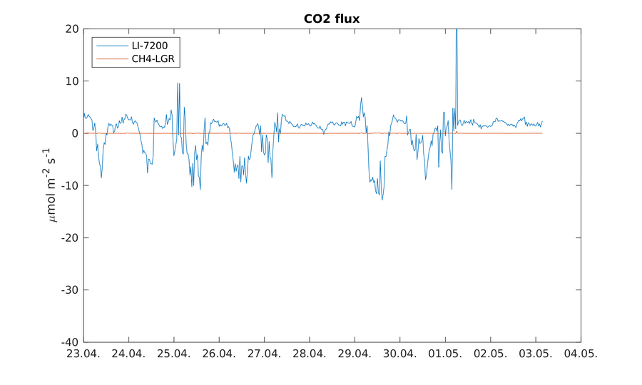 https://www.atm.helsinki.fi/pics/viikki/viikki_co2_flux.png