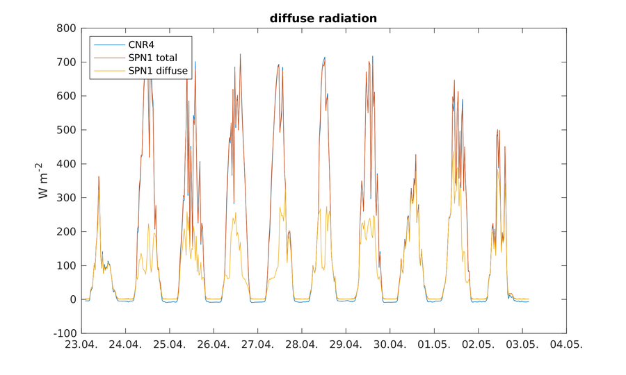 https://www.atm.helsinki.fi/pics/viikki/viikki_diffuse_radiation.png