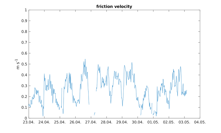 https://www.atm.helsinki.fi/pics/viikki/viikki_friction_velocity.png