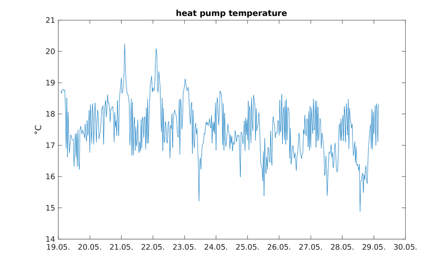 https://www.atm.helsinki.fi/pics/viikki/viikki_heat_pump_temperature.png