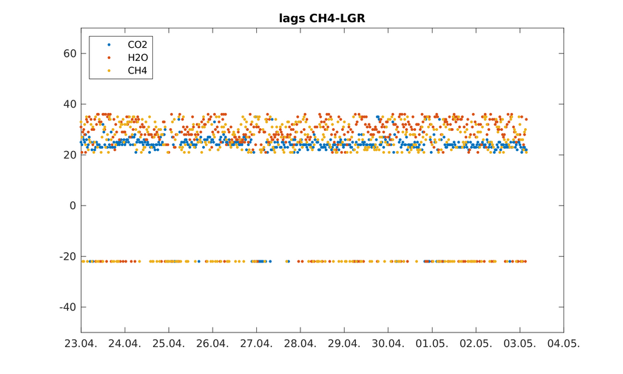 https://www.atm.helsinki.fi/pics/viikki/viikki_lags_ch4-lgr.png